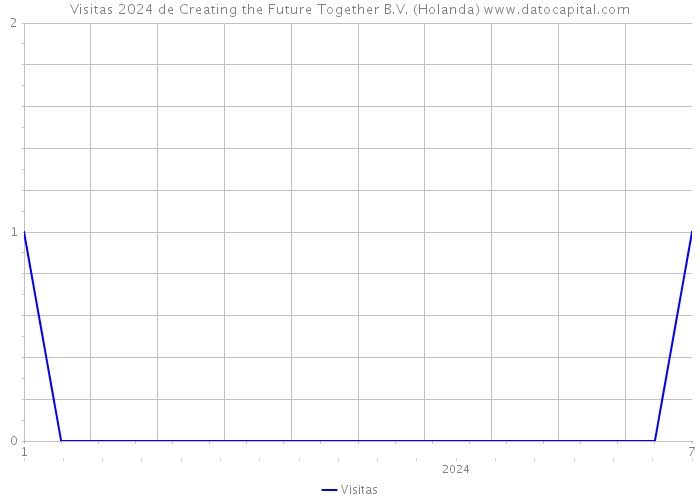 Visitas 2024 de Creating the Future Together B.V. (Holanda) 