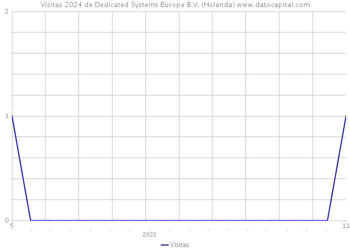 Visitas 2024 de Dedicated Systems Europe B.V. (Holanda) 