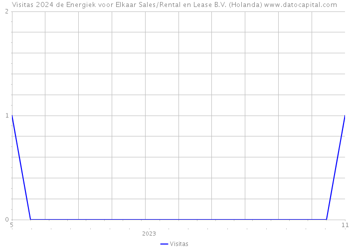 Visitas 2024 de Energiek voor Elkaar Sales/Rental en Lease B.V. (Holanda) 