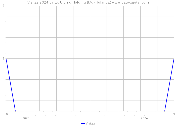 Visitas 2024 de Ex Ultimo Holding B.V. (Holanda) 