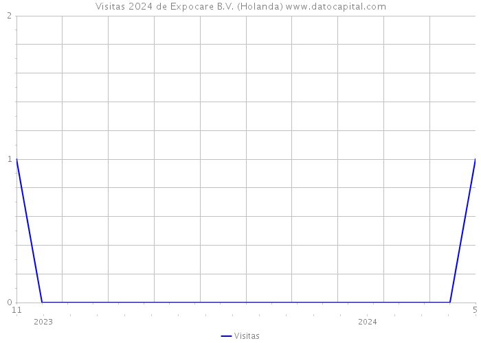 Visitas 2024 de Expocare B.V. (Holanda) 