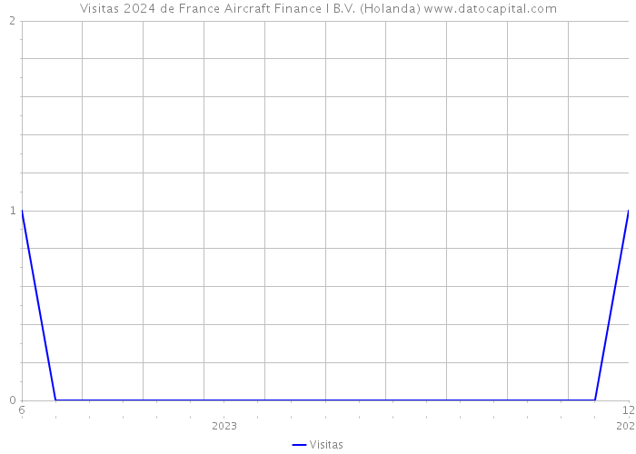 Visitas 2024 de France Aircraft Finance I B.V. (Holanda) 