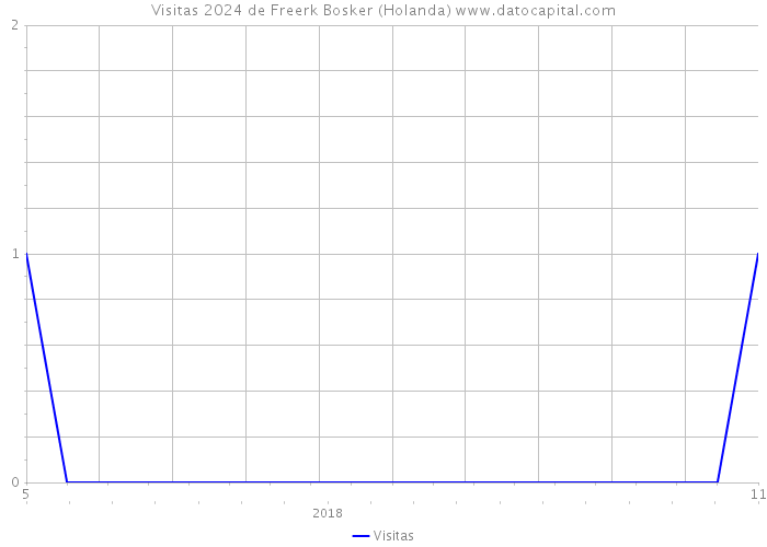 Visitas 2024 de Freerk Bosker (Holanda) 