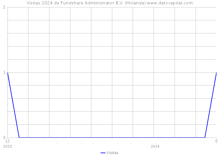 Visitas 2024 de Fundshare Administrator B.V. (Holanda) 