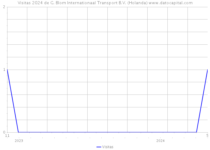 Visitas 2024 de G. Blom Internationaal Transport B.V. (Holanda) 
