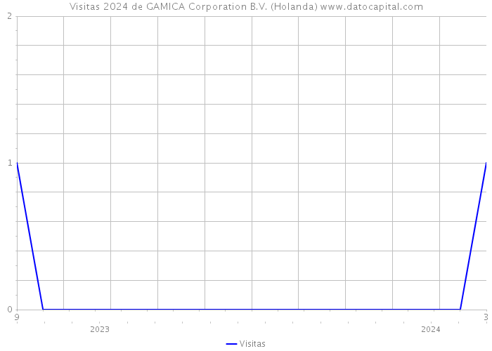 Visitas 2024 de GAMICA Corporation B.V. (Holanda) 