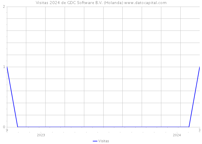 Visitas 2024 de GDC Software B.V. (Holanda) 