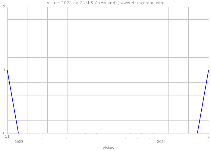 Visitas 2024 de GNM B.V. (Holanda) 