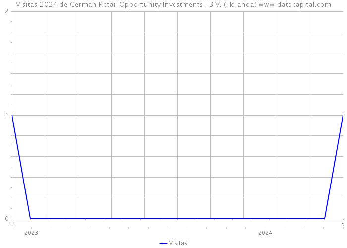 Visitas 2024 de German Retail Opportunity Investments I B.V. (Holanda) 