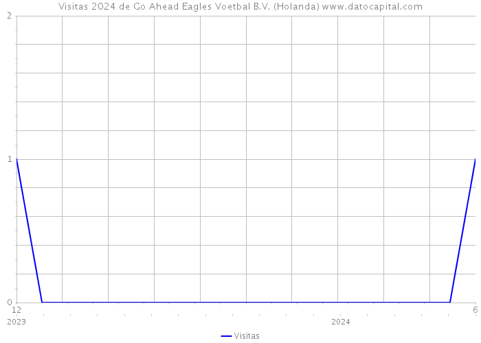 Visitas 2024 de Go Ahead Eagles Voetbal B.V. (Holanda) 