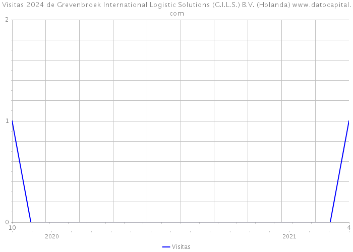 Visitas 2024 de Grevenbroek International Logistic Solutions (G.I.L.S.) B.V. (Holanda) 