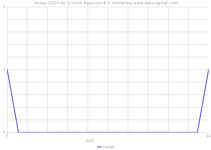 Visitas 2024 de Grolsch Agencies B.V. (Holanda) 