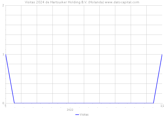 Visitas 2024 de Hartsuiker Holding B.V. (Holanda) 