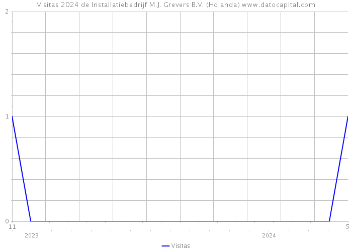 Visitas 2024 de Installatiebedrijf M.J. Grevers B.V. (Holanda) 