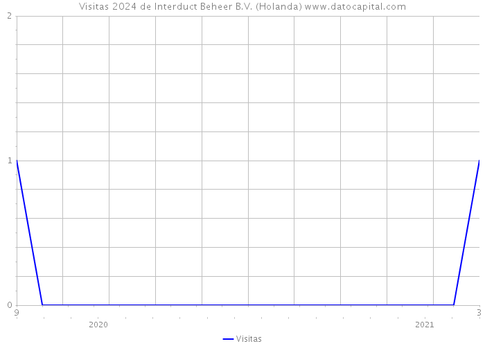 Visitas 2024 de Interduct Beheer B.V. (Holanda) 