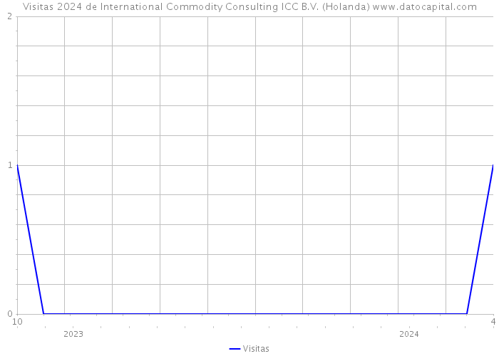 Visitas 2024 de International Commodity Consulting ICC B.V. (Holanda) 