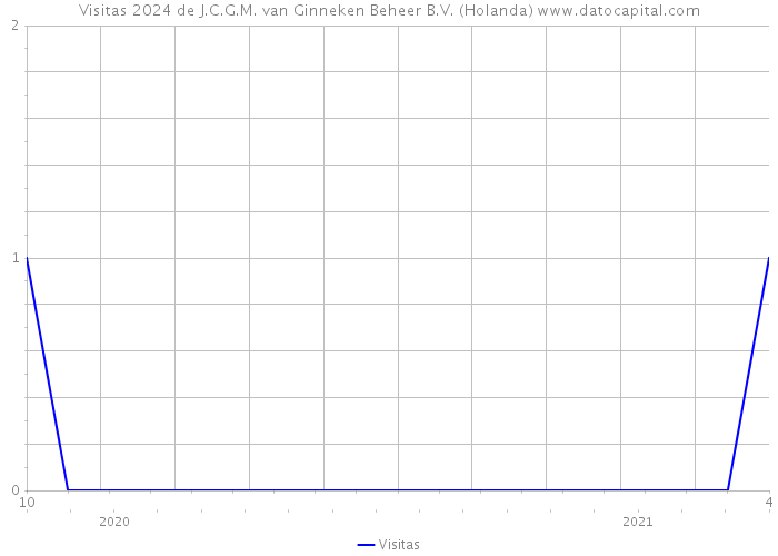 Visitas 2024 de J.C.G.M. van Ginneken Beheer B.V. (Holanda) 