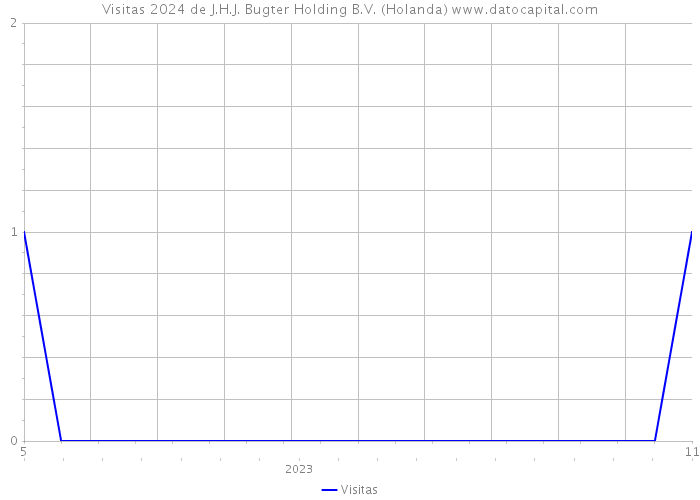 Visitas 2024 de J.H.J. Bugter Holding B.V. (Holanda) 