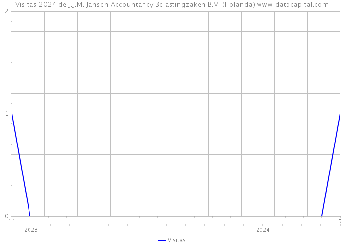 Visitas 2024 de J.J.M. Jansen Accountancy Belastingzaken B.V. (Holanda) 