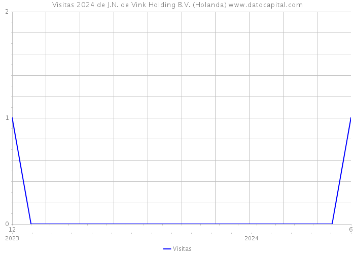 Visitas 2024 de J.N. de Vink Holding B.V. (Holanda) 