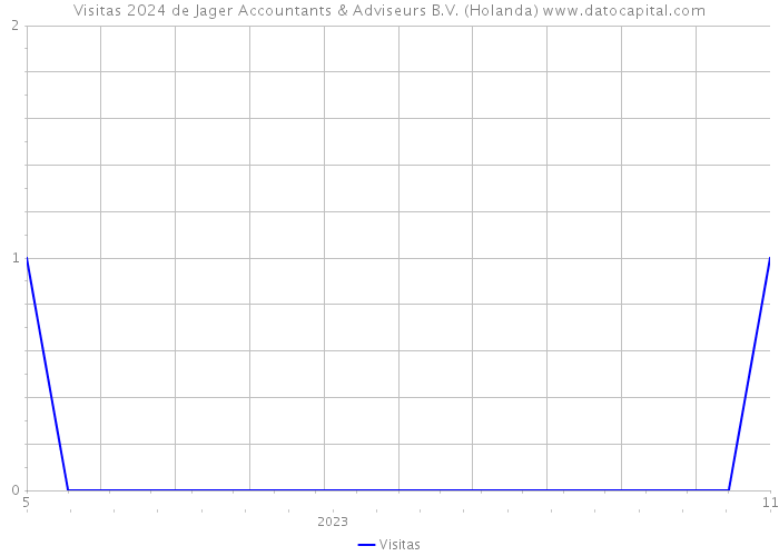 Visitas 2024 de Jager Accountants & Adviseurs B.V. (Holanda) 