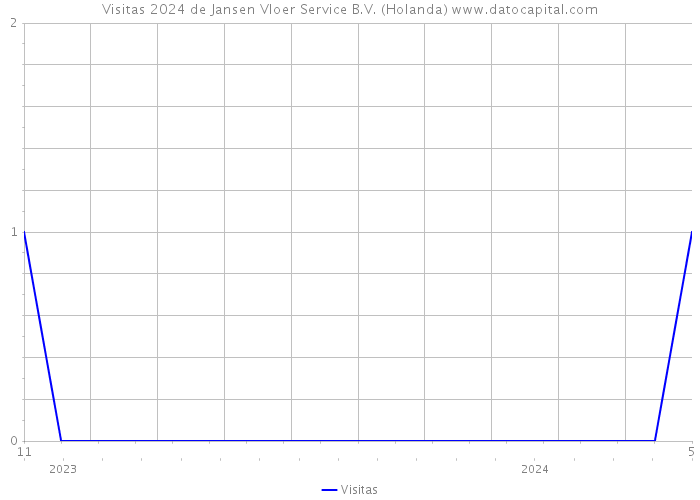Visitas 2024 de Jansen Vloer Service B.V. (Holanda) 