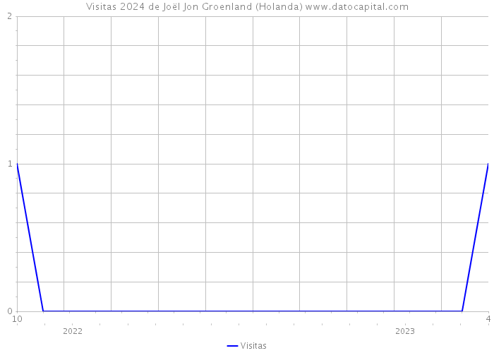 Visitas 2024 de Joël Jon Groenland (Holanda) 