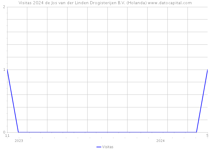 Visitas 2024 de Jos van der Linden Drogisterijen B.V. (Holanda) 