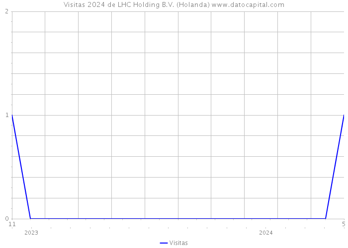Visitas 2024 de LHC Holding B.V. (Holanda) 