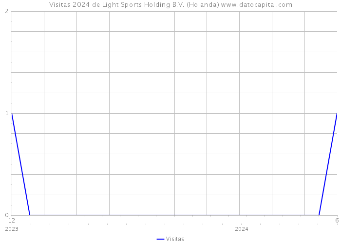 Visitas 2024 de Light Sports Holding B.V. (Holanda) 