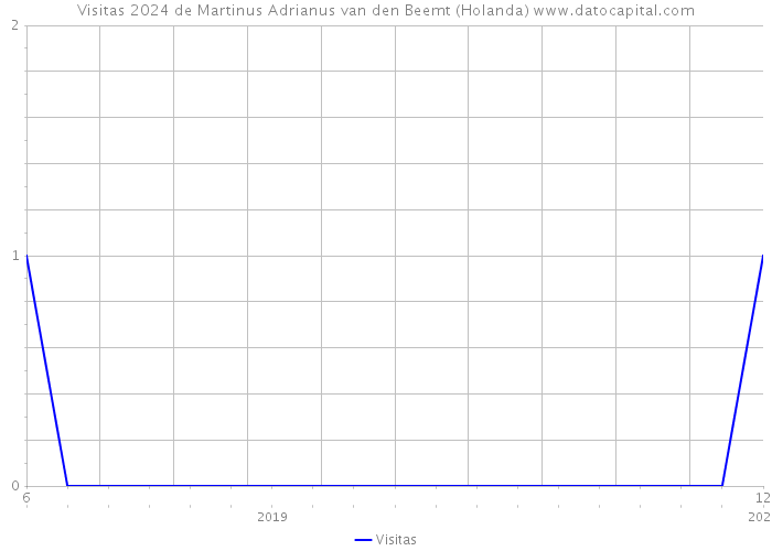 Visitas 2024 de Martinus Adrianus van den Beemt (Holanda) 