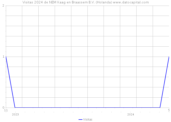 Visitas 2024 de NEM Kaag en Braassem B.V. (Holanda) 