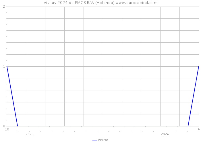 Visitas 2024 de PMCS B.V. (Holanda) 