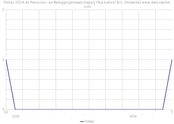 Visitas 2024 de Pensioen- en Beleggingsmaatschappij Oba beheer B.V. (Holanda) 