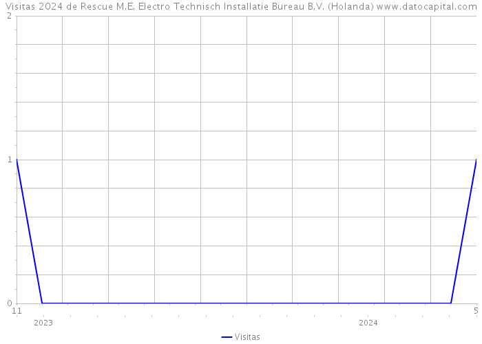 Visitas 2024 de Rescue M.E. Electro Technisch Installatie Bureau B.V. (Holanda) 