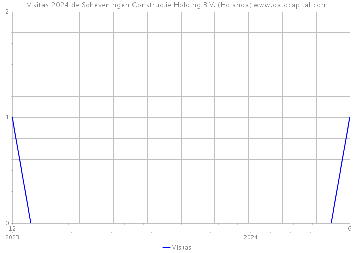 Visitas 2024 de Scheveningen Constructie Holding B.V. (Holanda) 