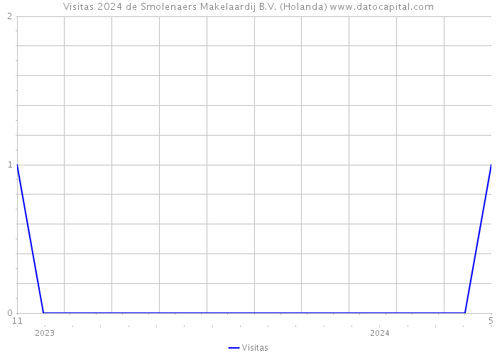 Visitas 2024 de Smolenaers Makelaardij B.V. (Holanda) 