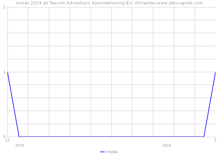 Visitas 2024 de Stacom Adviesburo Automatisering B.V. (Holanda) 