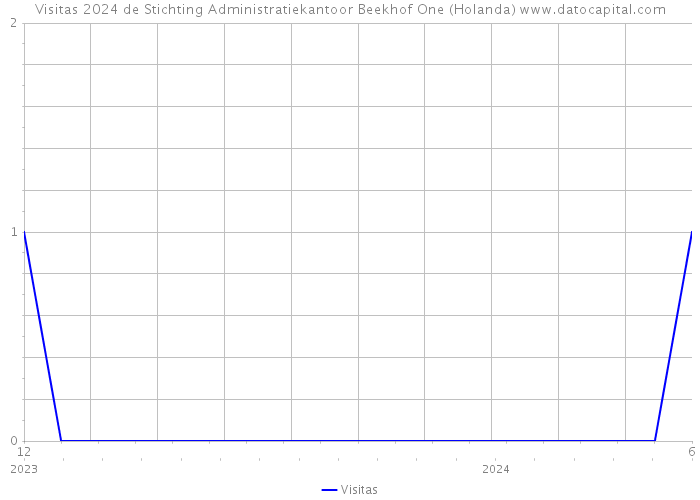 Visitas 2024 de Stichting Administratiekantoor Beekhof One (Holanda) 