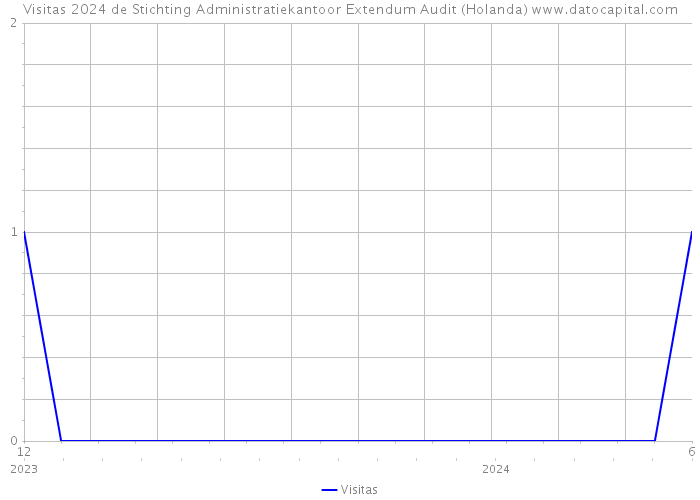 Visitas 2024 de Stichting Administratiekantoor Extendum Audit (Holanda) 