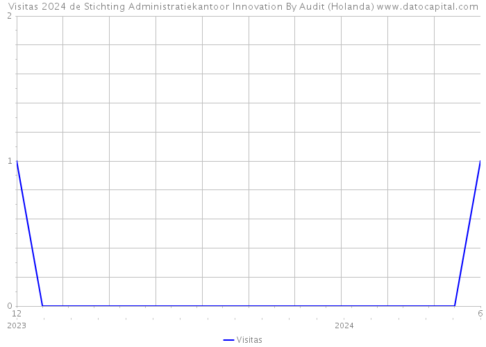 Visitas 2024 de Stichting Administratiekantoor Innovation By Audit (Holanda) 