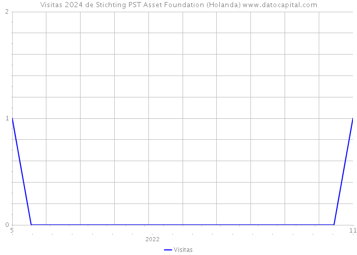 Visitas 2024 de Stichting PST Asset Foundation (Holanda) 