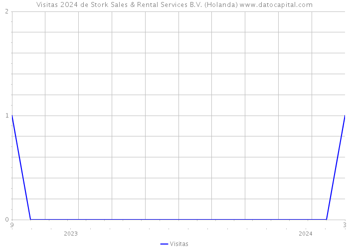 Visitas 2024 de Stork Sales & Rental Services B.V. (Holanda) 