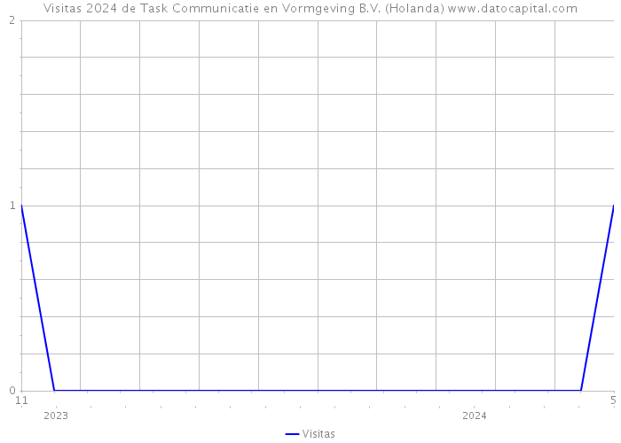 Visitas 2024 de Task Communicatie en Vormgeving B.V. (Holanda) 
