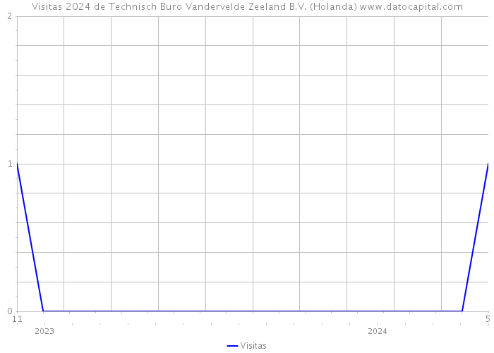 Visitas 2024 de Technisch Buro Vandervelde Zeeland B.V. (Holanda) 