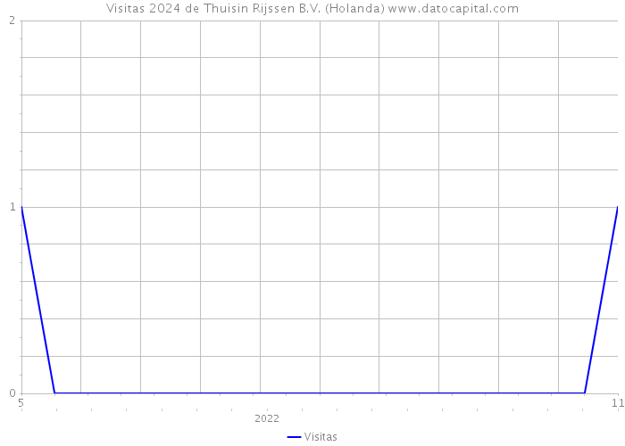 Visitas 2024 de Thuisin Rijssen B.V. (Holanda) 