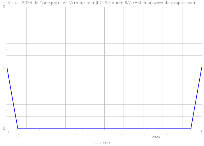 Visitas 2024 de Transport- en Verhuurbedrijf C. Schouten B.V. (Holanda) 