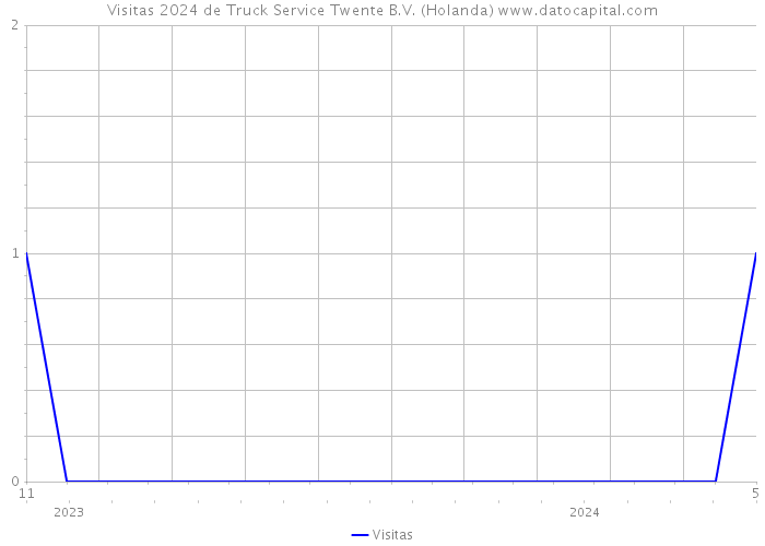 Visitas 2024 de Truck Service Twente B.V. (Holanda) 