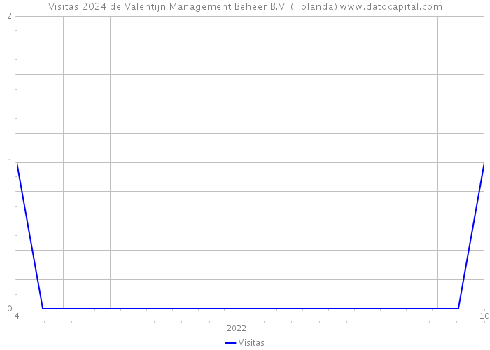 Visitas 2024 de Valentijn Management Beheer B.V. (Holanda) 