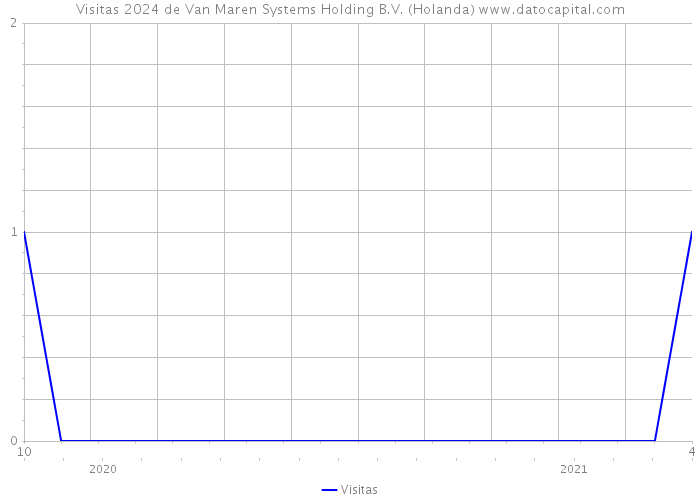 Visitas 2024 de Van Maren Systems Holding B.V. (Holanda) 
